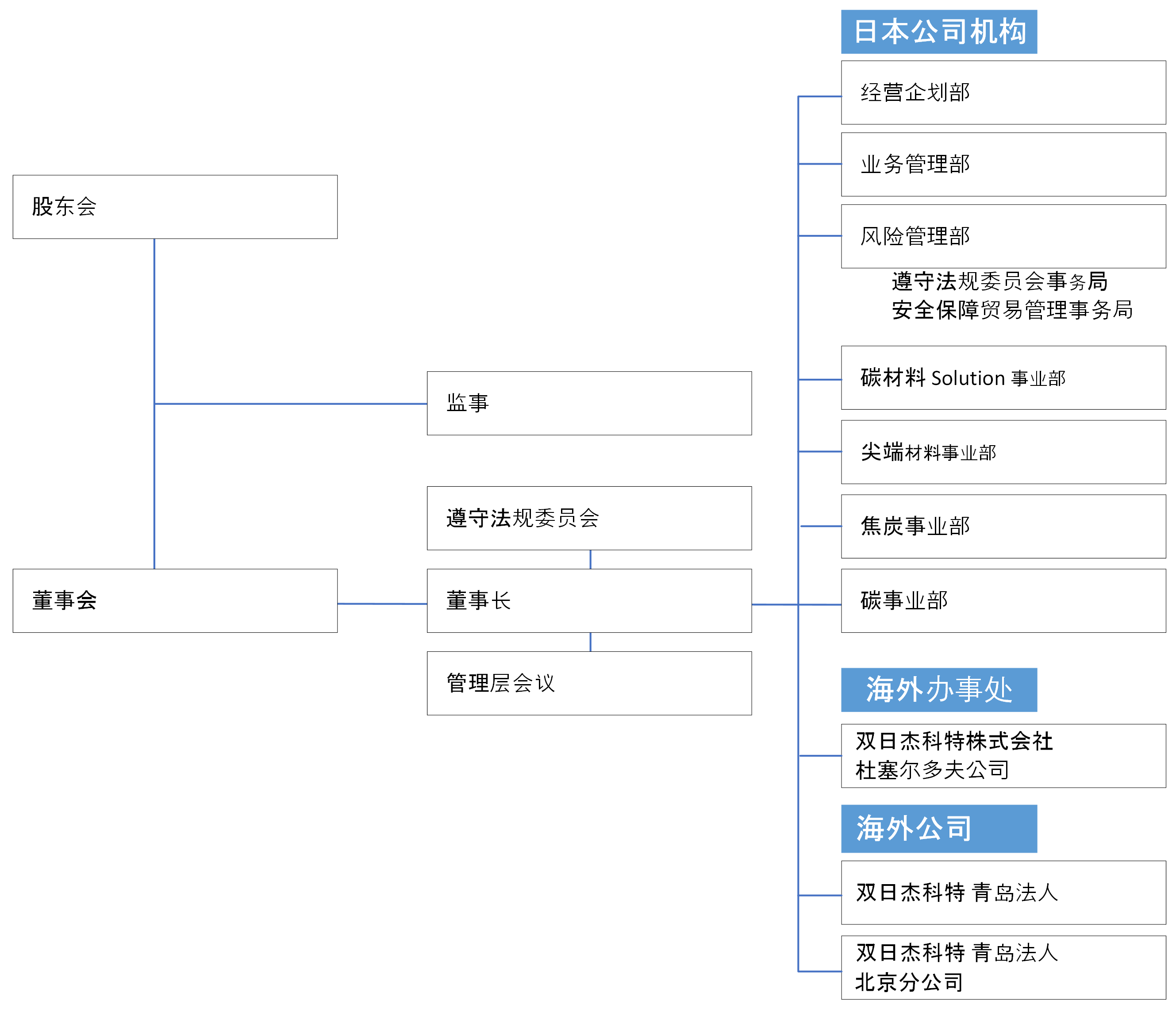 组织结构图