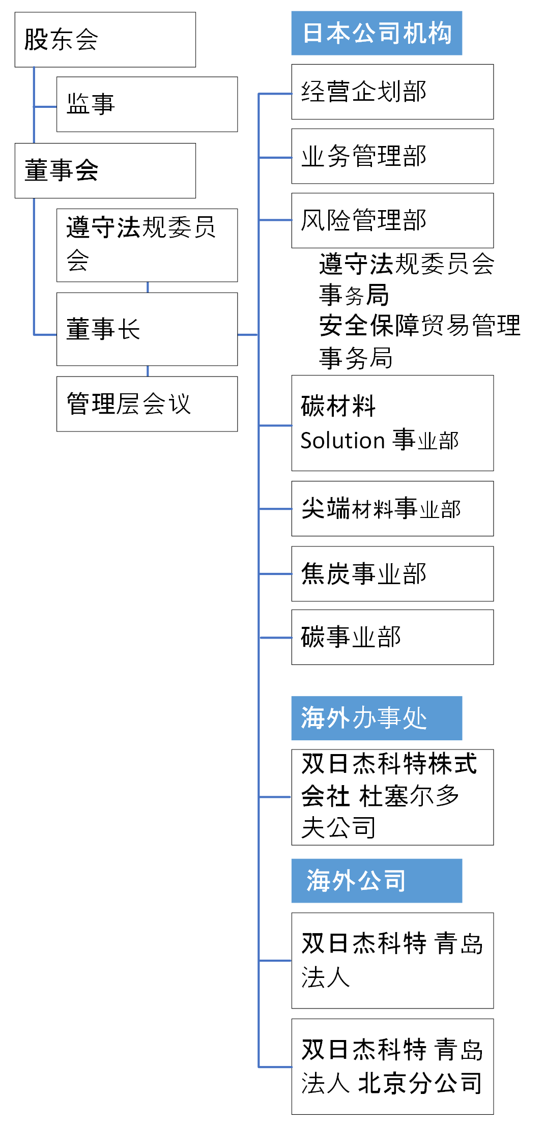 组织结构图