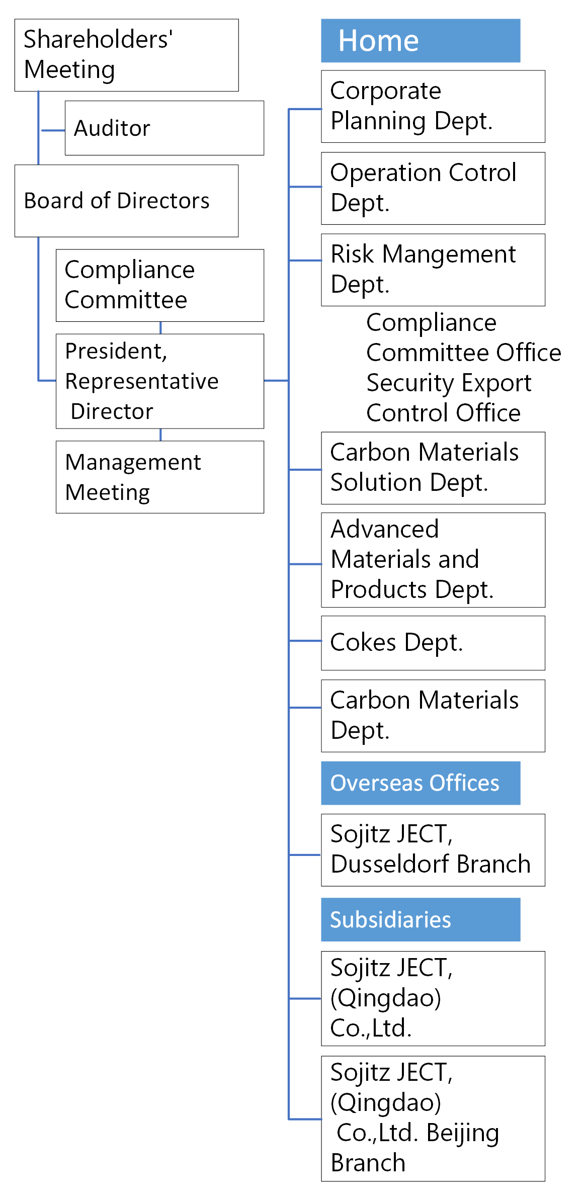 Organization Chart