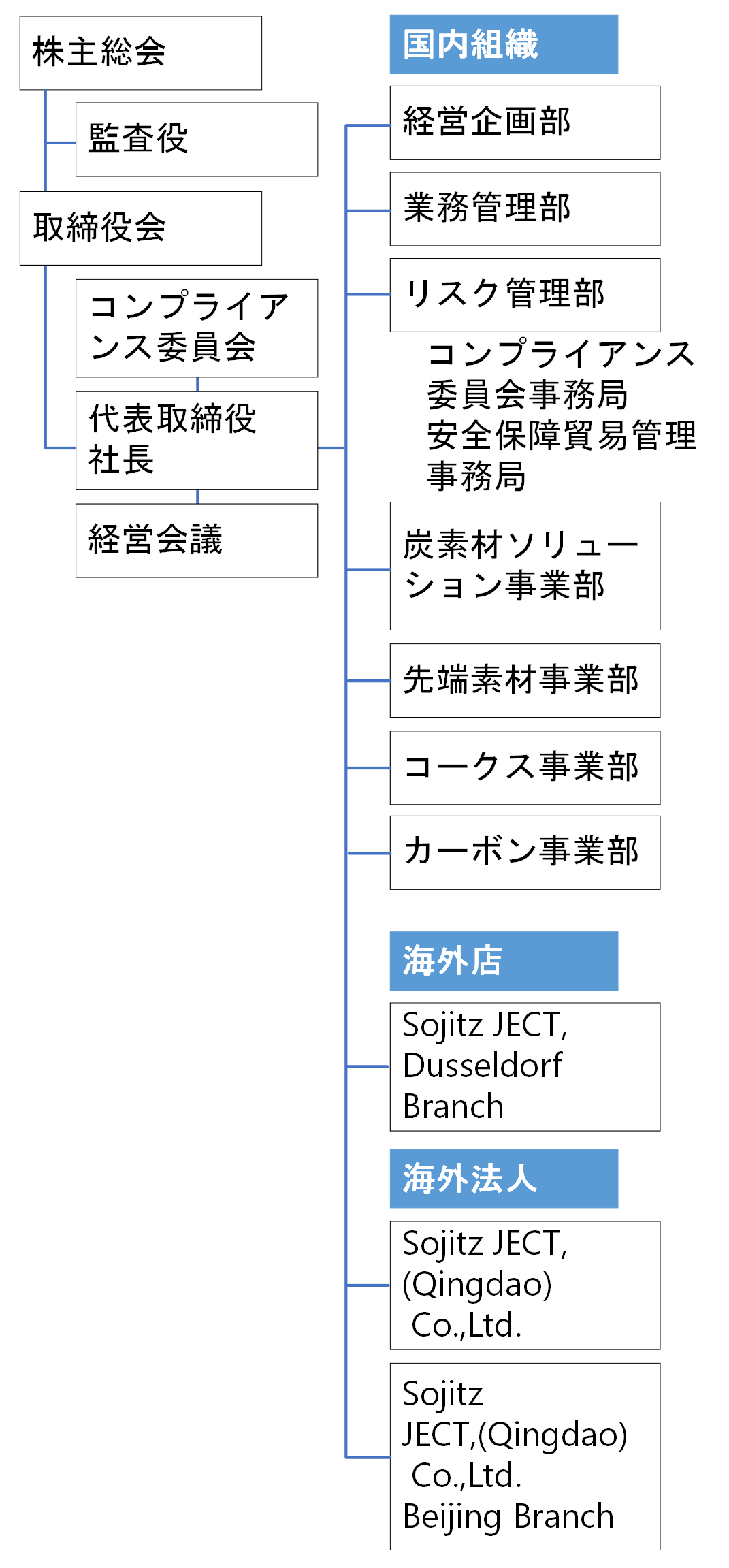 組織図