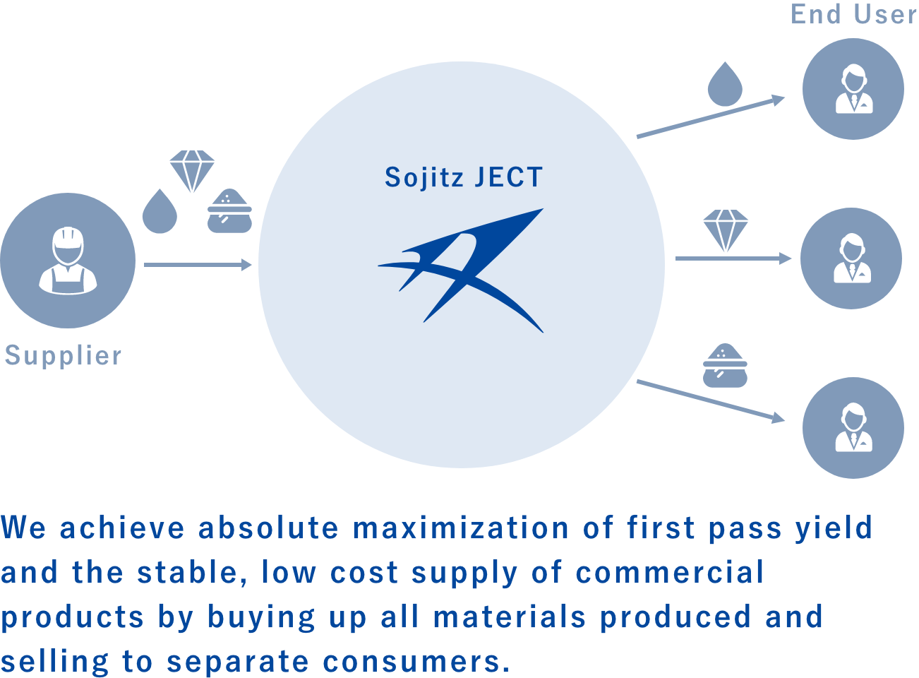 We achieve absolute maximization of first pass yield and the stable, low cost supply of commercial products by buying up all materials produced and selling to separate consumers.