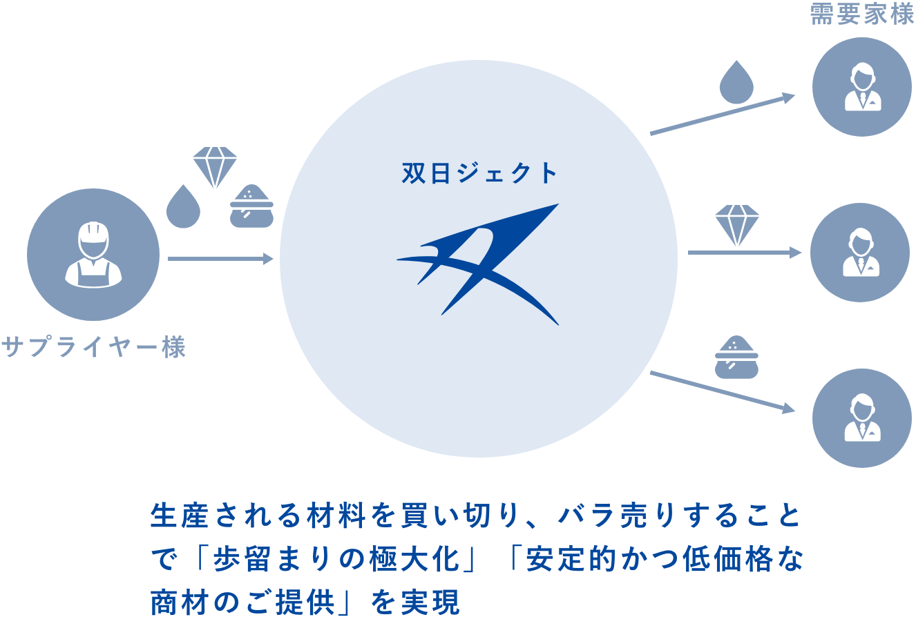 サプライヤー様 双日ジェクト 生産される材料を買い切り、バラ売りすることで「歩留まりの極大化」「安定的かつ低価格な商材のご提供」を実現