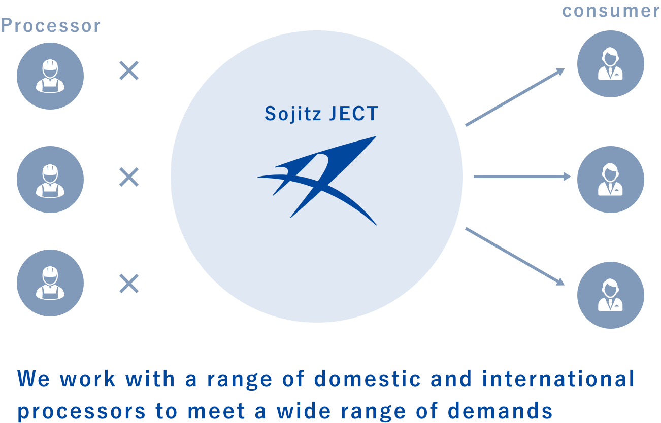 We work with a range of domestic and international processors to meet a wide range of demands