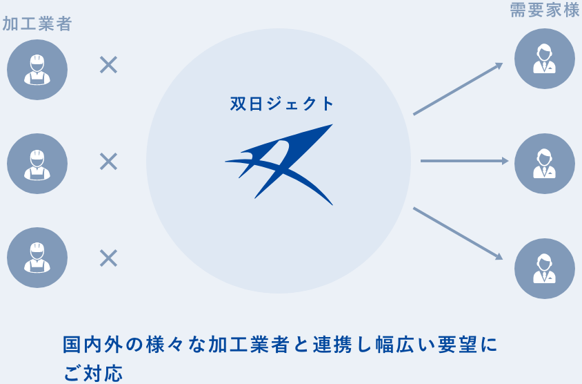 加工業者 需要家様 双日ジェクト 国内外の様々な加工業者と連携し幅広い要望にご対応