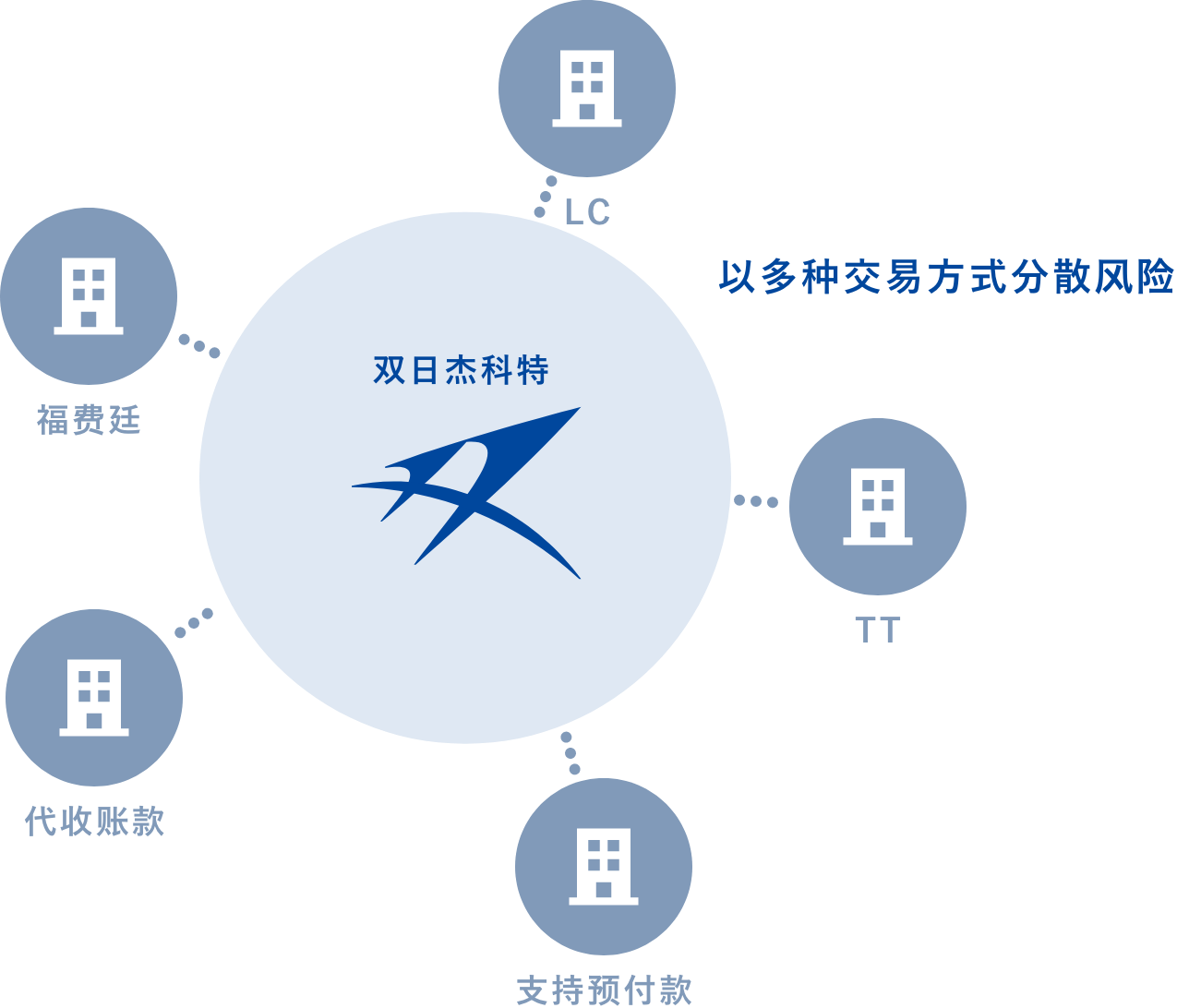 LC TT 支持预付款 代收账款 福费廷 双日杰科特