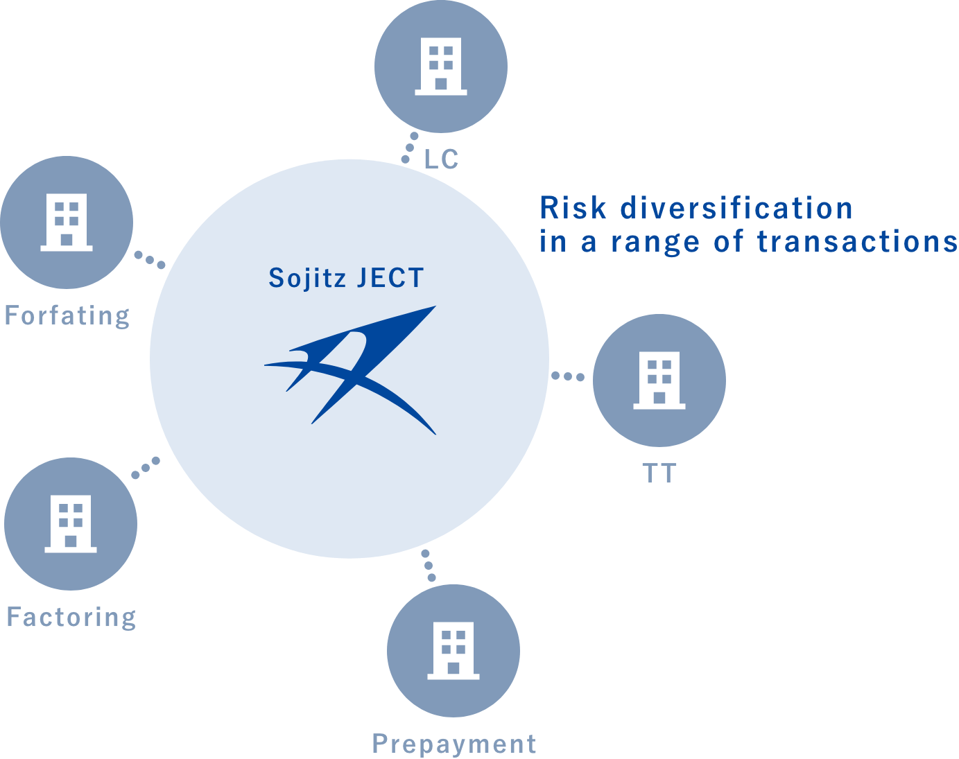 Risk diversification in a range of transactions