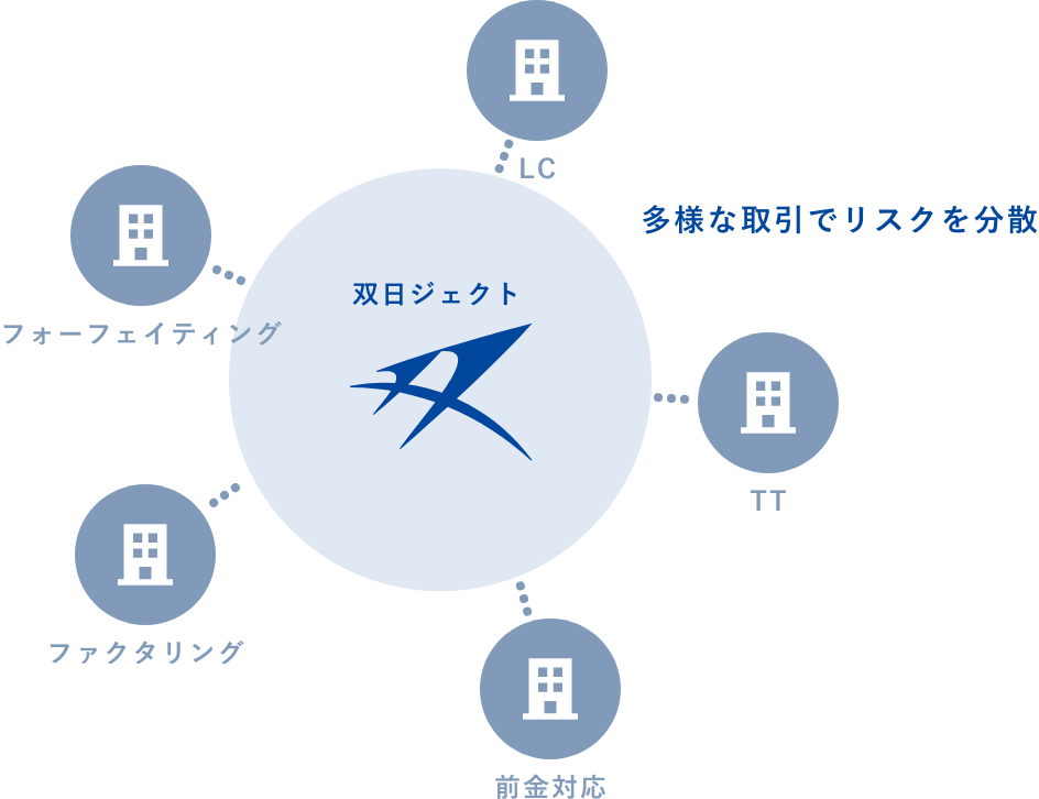 双日ジェクト 多様な取引でリスクを分散 LC TT 前金対応 ファクタリング フォーフェイティング