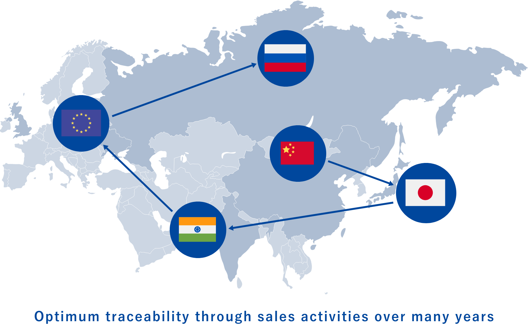 Optimum traceability through sales activities over many years