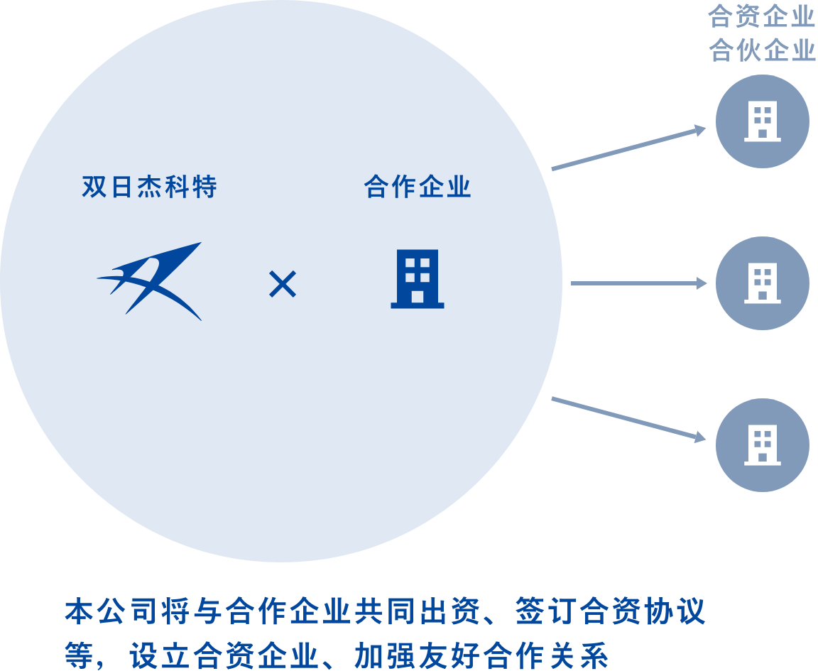 本公司将与合作企业共同出资，签订合资协议等，设立合资企业，加强友好合作关系