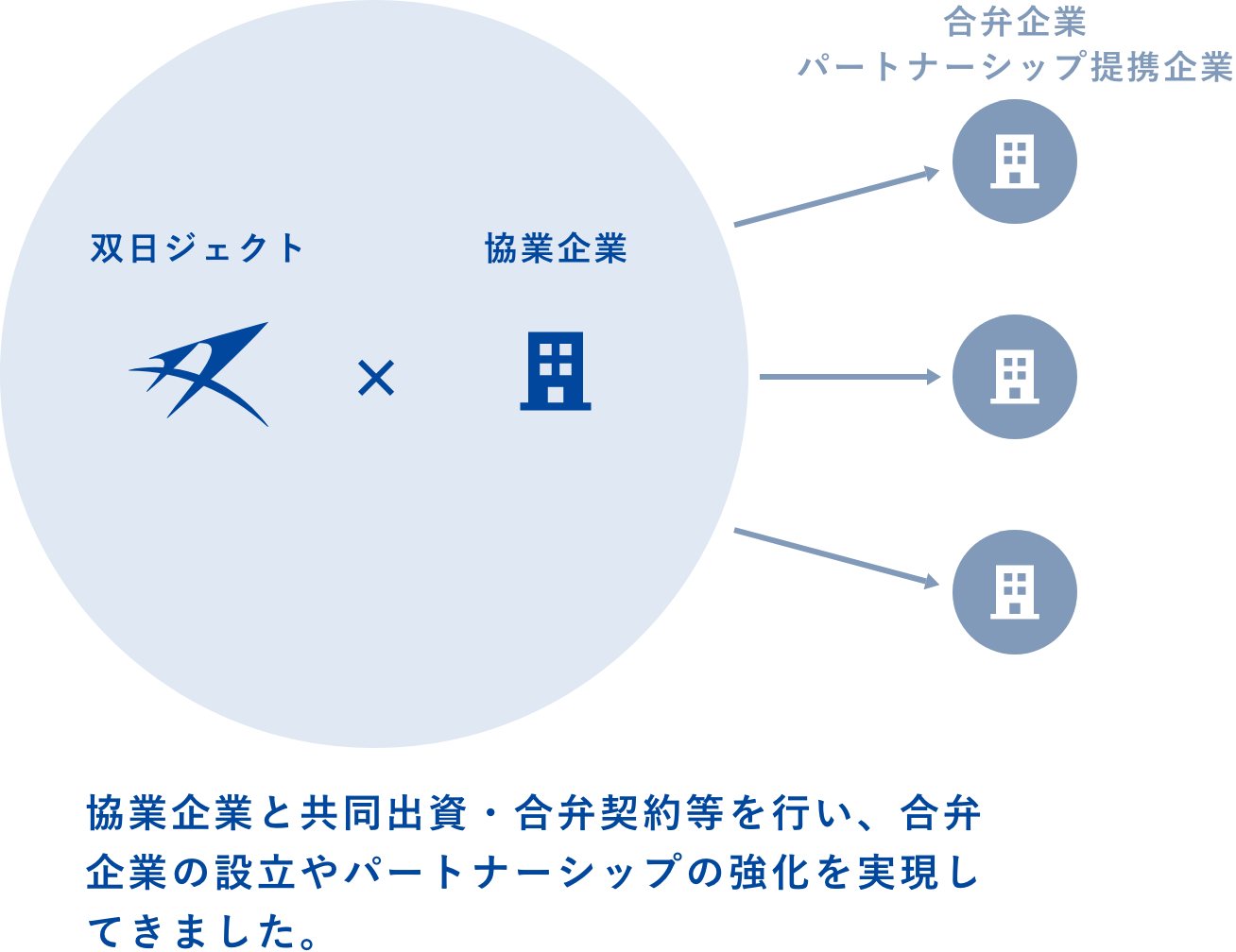 双日ジェクト 協業企業 合弁企業 パートナーシップ提携企業 協業企業と共同出資・合弁契約等を行い、合弁企業の設立やパートナーシップの強化を実現してきました。