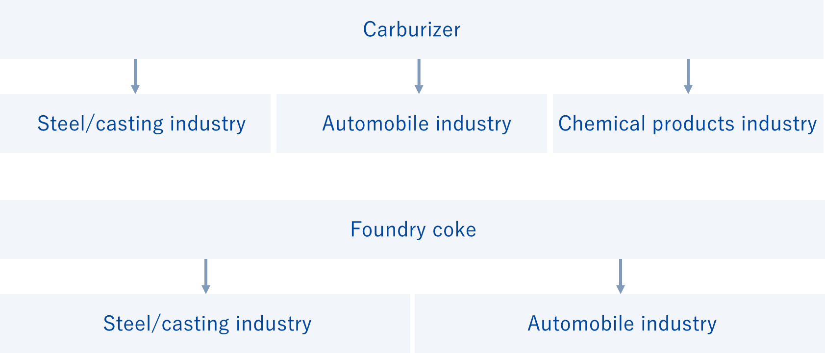 Carburizer Steel/casting industry  Automobile industry  Chemical products industry Foundry coke Steel/casting industry  Automobile industry