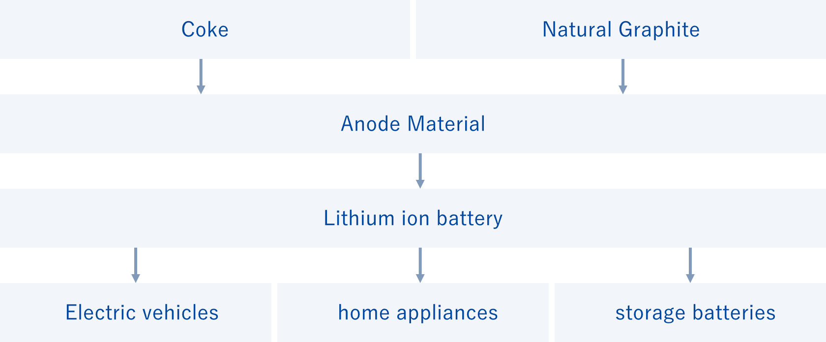 Coke Natural Graphite Anode Material Lithium ion battery Electric vehicles, home appliances, storage batteries