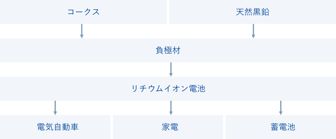 コークス 天然黒鉛 負極材 リチウムイオン電池 電気自動車 家電 蓄電池