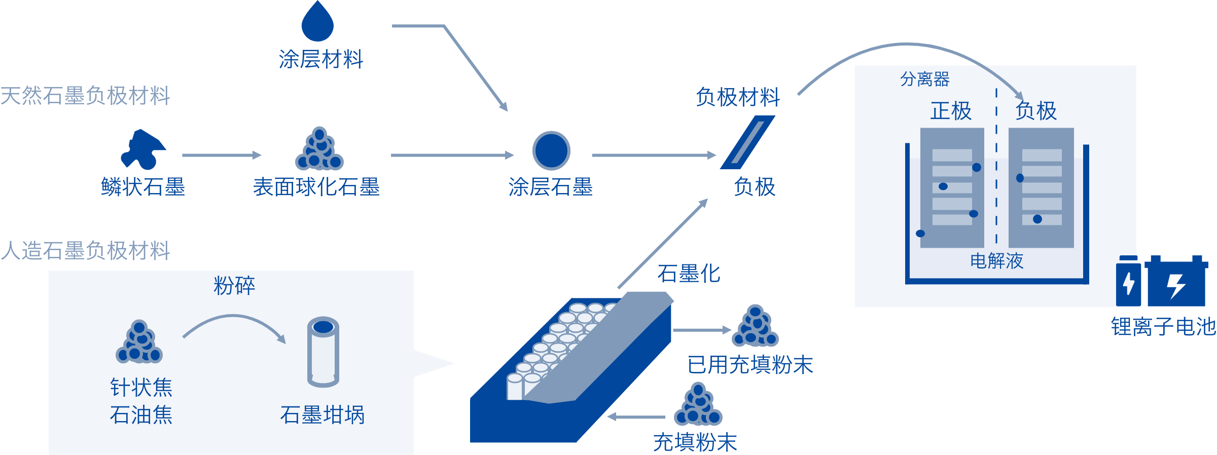 涂层材料 天然石墨负极材料 鳞状石墨 表面球化石墨 涂层石墨 负极材料 负极 分离器 正极 负极 电解液 锂离子电池 人造石墨负极材料 针状焦 石油焦 粉碎 石墨坩埚 石墨化 已用充填粉末 充填粉末