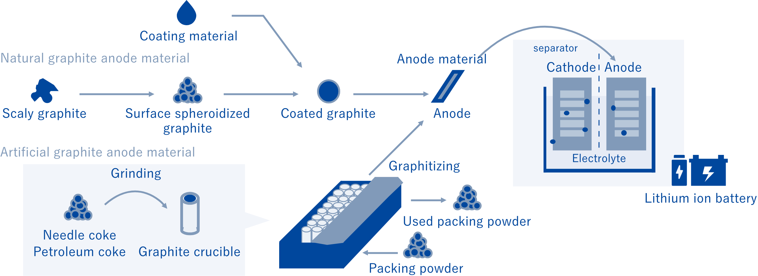 Coating material Natural graphite anode material Scaly graphite Surface spheroidized graphite Coated graphite Anode material Anode separator Cathode Anode Electrolyte Lithium ion battery Artificial graphite anode material Needle coke Petroleum coke Grinding Graphite crucible Graphitizing Used packing powder Packing powder