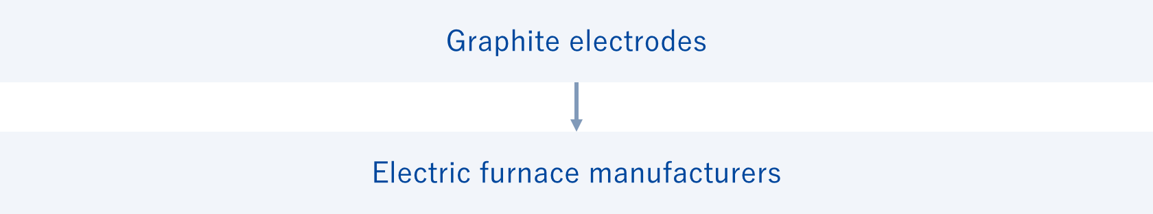 Graphite electrode Electric furnace manufacturers