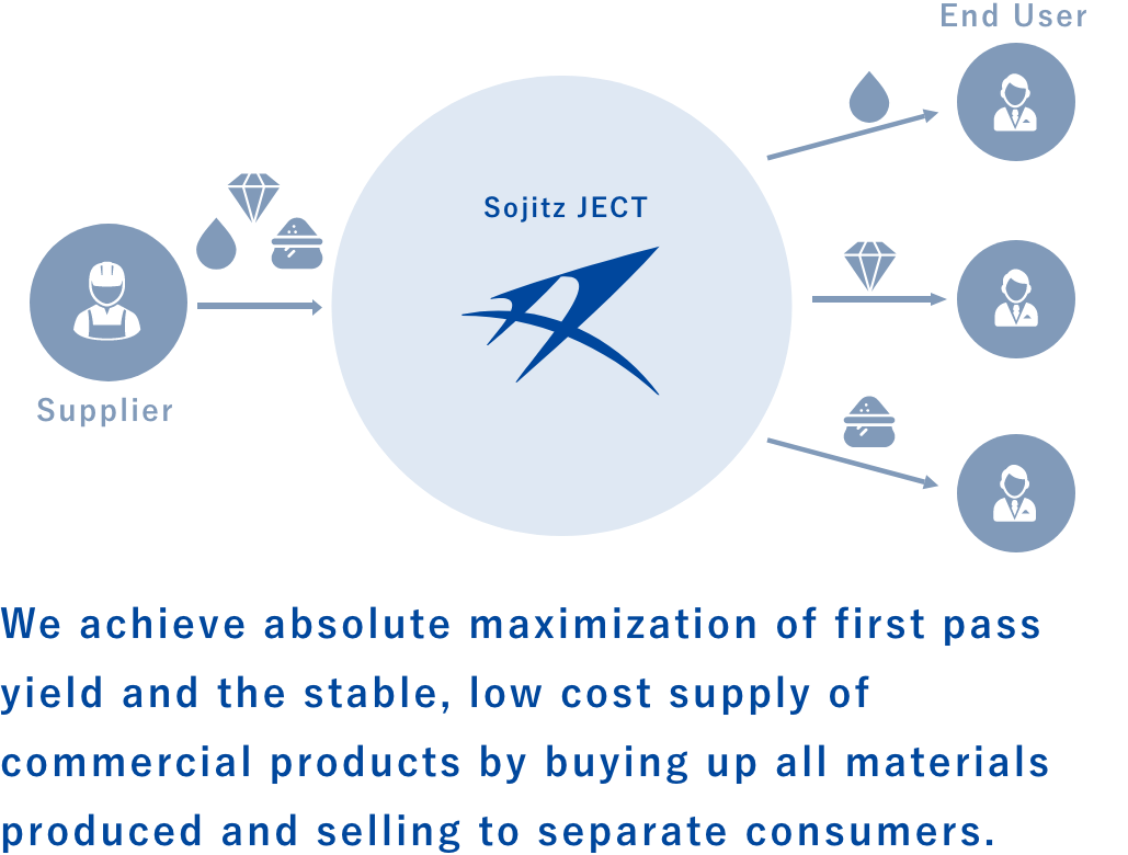 We achieve absolute maximization of first pass yield and the stable, low cost supply of commercial products by buying up all materials produced and selling to separate consumers.