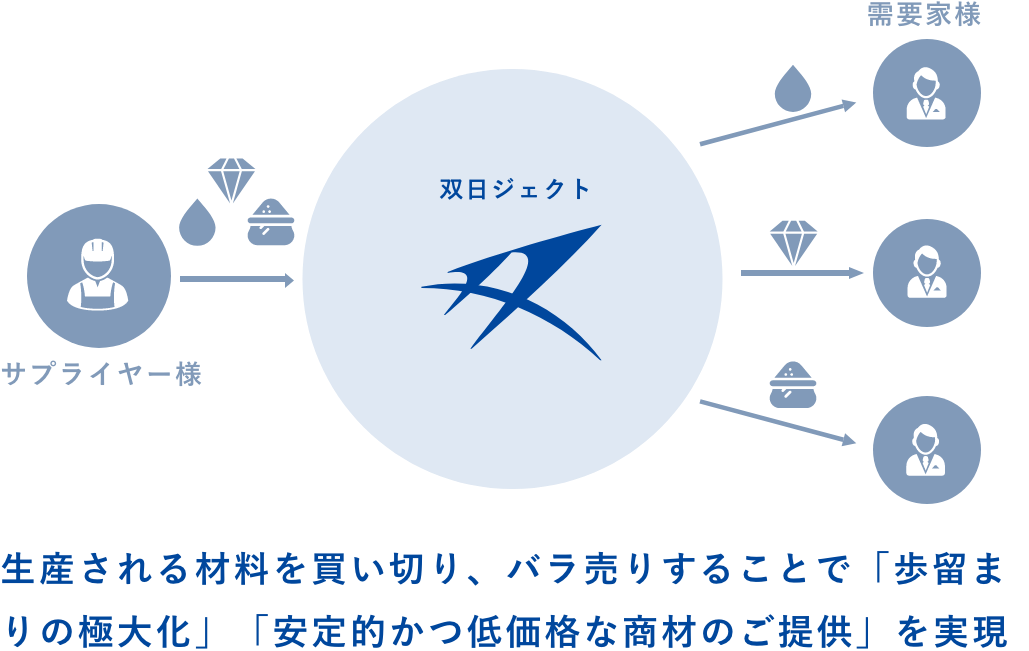 サプライヤー様 双日ジェクト 生産される材料を買い切り、バラ売りすることで「歩留まりの極大化」「安定的かつ低価格な商材のご提供」を実現