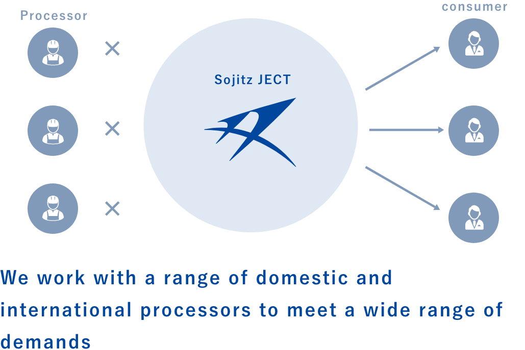 We work with a range of domestic and international processors to meet a wide range of demands