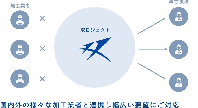 加工業者 需要家様 双日ジェクト 国内外の様々な加工業者と連携し幅広い要望にご対応