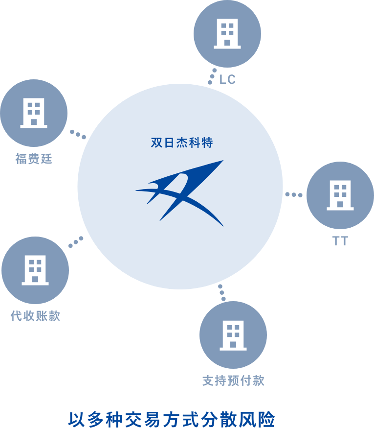 LC TT 支持预付款 代收账款 福费廷 双日杰科特