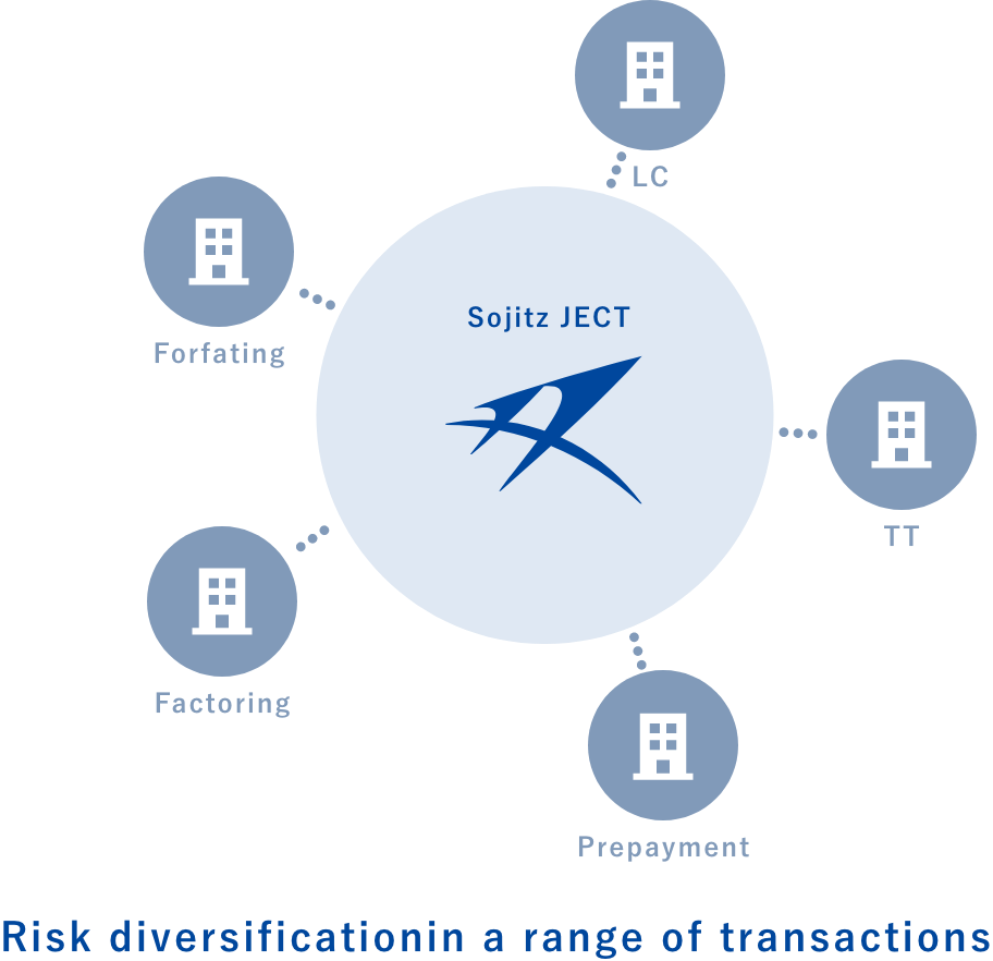 Risk diversification in a range of transactions