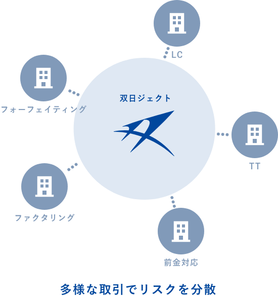 双日ジェクト 多様な取引でリスクを分散 LC TT 前金対応 ファクタリング フォーフェイティング