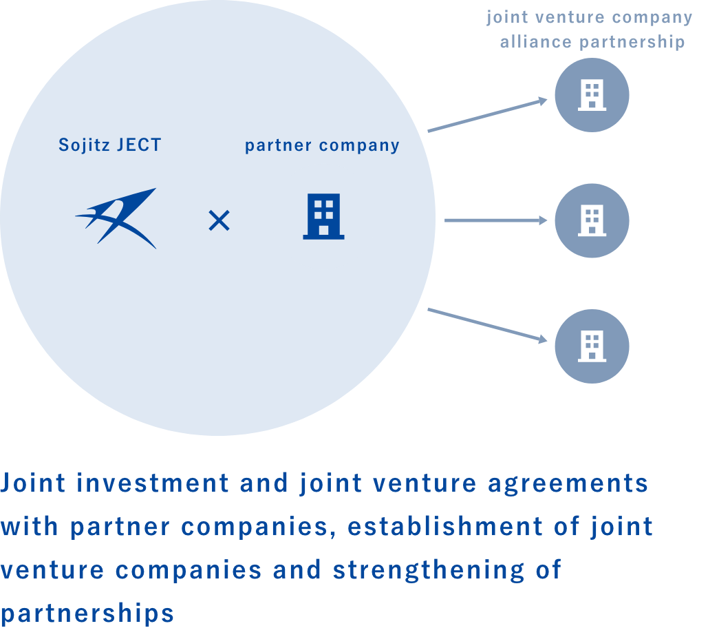 Joint investment and joint venture agreements with partner companies, establishment of joint venture companies and strengthening of partnerships