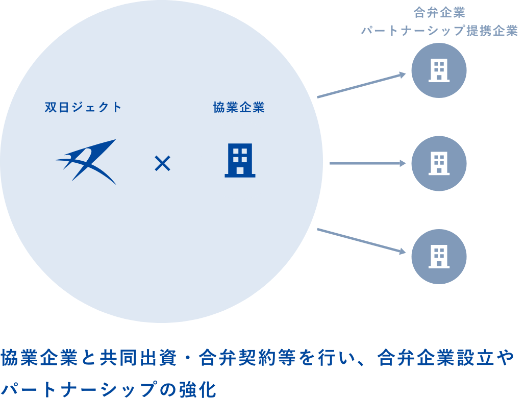 双日ジェクト 協業企業 合弁企業 パートナーシップ提携企業 協業企業と共同出資・合弁契約等を行い、合弁企業の設立やパートナーシップの強化を実現してきました。