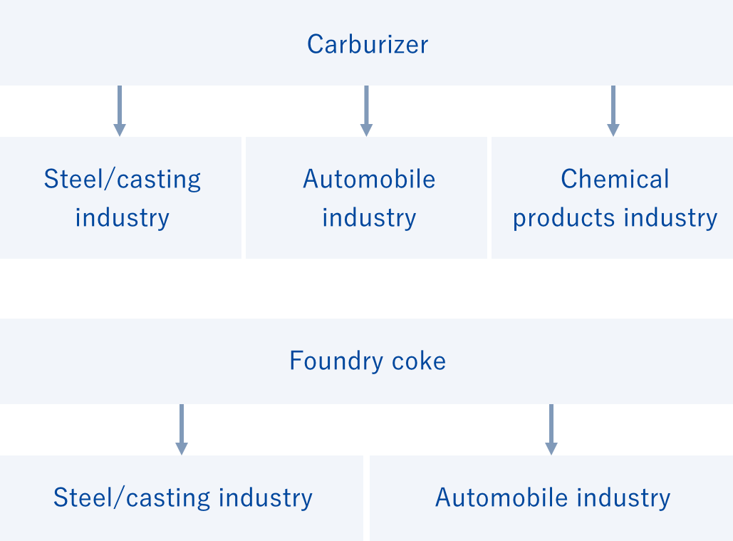 Carburizer Steel/casting industry  Automobile industry  Chemical products industry Foundry coke Steel/casting industry  Automobile industry