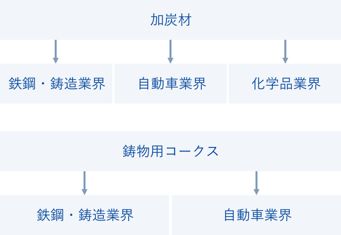 加炭材 鉄鋼・鋳造業界 自動車業界 化学品業界 鋳物用コークス 鉄鋼・鋳造業界 自動車業界