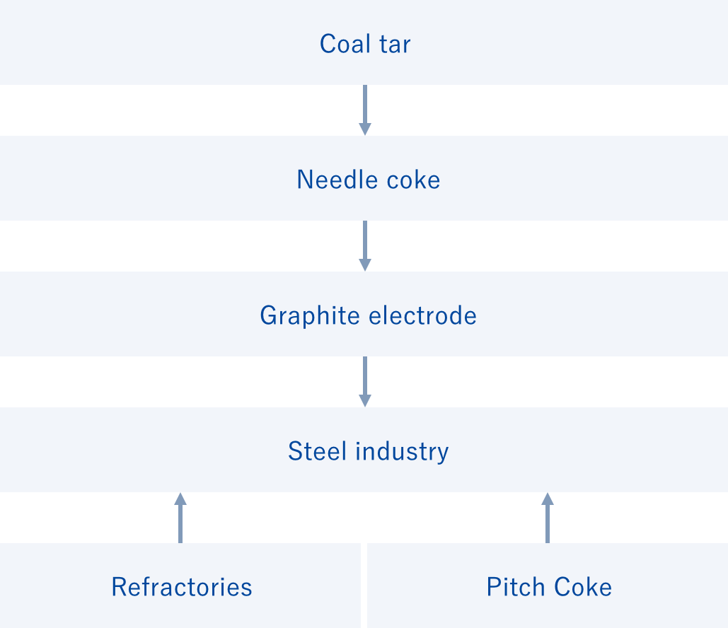 Coal tar Needle coke Graphite electrode Steel industry Refractories　Pitch Coke