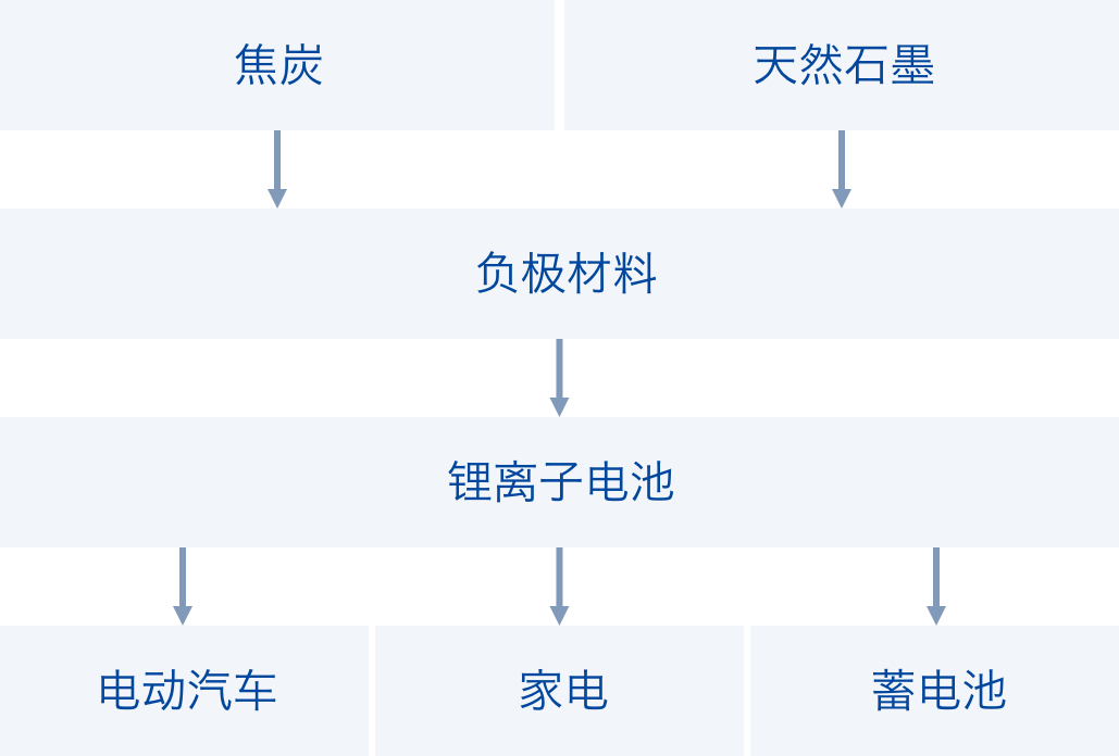 焦炭 天然石墨 负极材料 锂离子电池 电动汽车 家电 蓄电池
