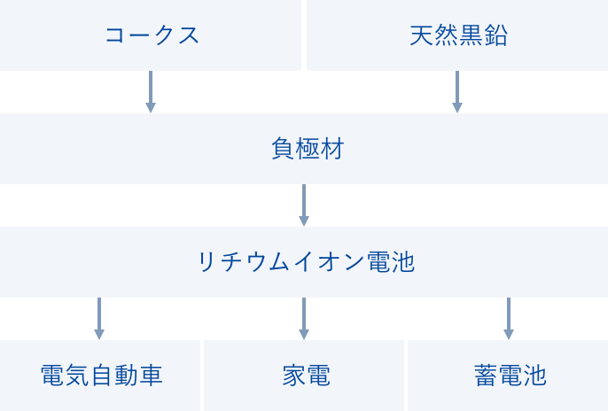 コークス 天然黒鉛 負極材 リチウムイオン電池 電気自動車 家電 蓄電池