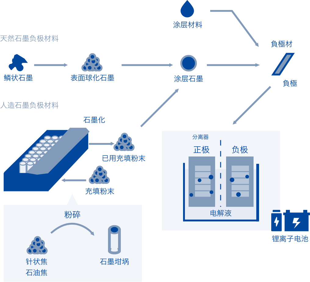 涂层材料 天然石墨负极材料 鳞状石墨 表面球化石墨 涂层石墨 负极材料 负极 分离器 正极 负极 电解液 锂离子电池 人造石墨负极材料 针状焦 石油焦 粉碎 石墨坩埚 石墨化 已用充填粉末 充填粉末