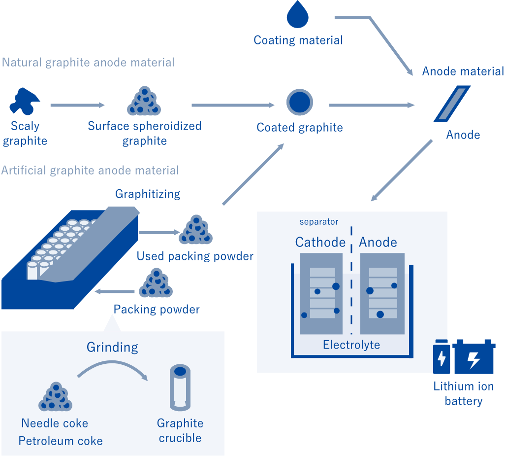 Coating material Natural graphite anode material Scaly graphite Surface spheroidized graphite Coated graphite Anode material Anode separator Cathode Anode Electrolyte Lithium ion battery Artificial graphite anode material Needle coke Petroleum coke Grinding Graphite crucible Graphitizing Used packing powder Packing powder