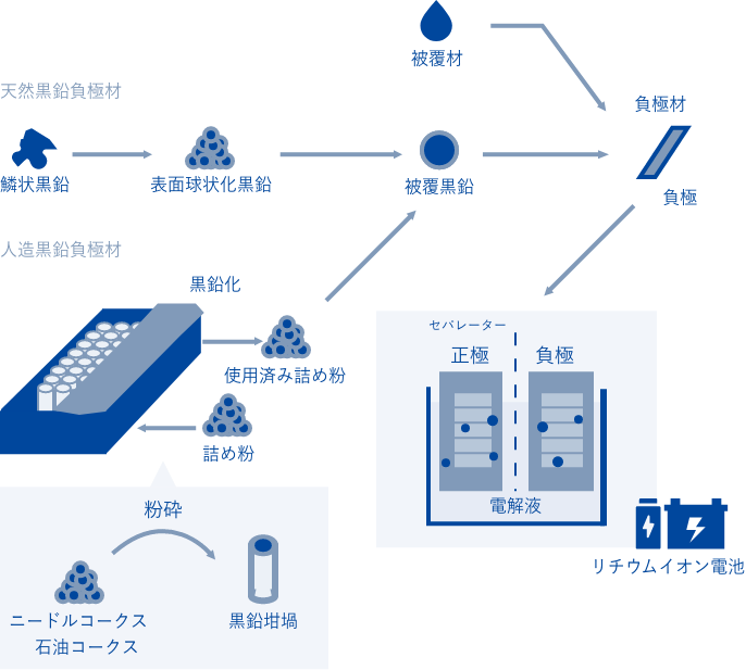 天然黒鉛負極材 被覆材 鱗状黒鉛 表面球状化黒鉛 被覆黒鉛 負極材 負極 セパレーター 正極 負極 電解液 リチウムイオン電池 人造黒鉛負極材 ニードルコークス 石油コークス 粉砕 黒鉛坩堝 詰め粉 使用済み詰め粉 黒鉛化