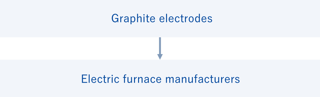 Graphite electrode Electric furnace manufacturers