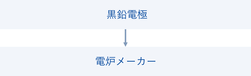 黒鉛電極 電気炉メーカー